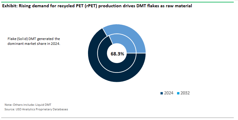 Dimethyl Terephthalate Market Share by Type